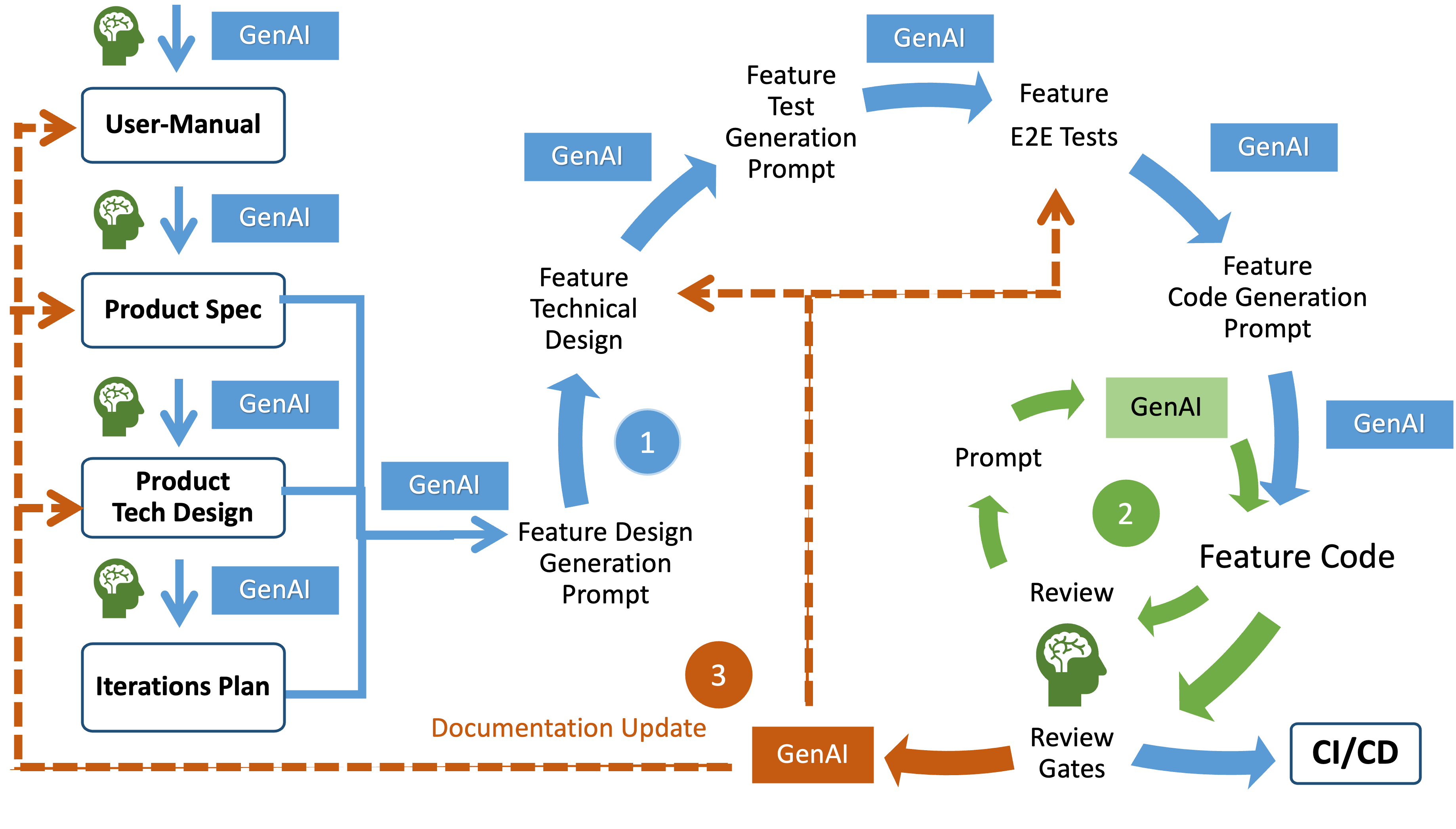 Iterative Knowledge-Centric GenAI Workflow