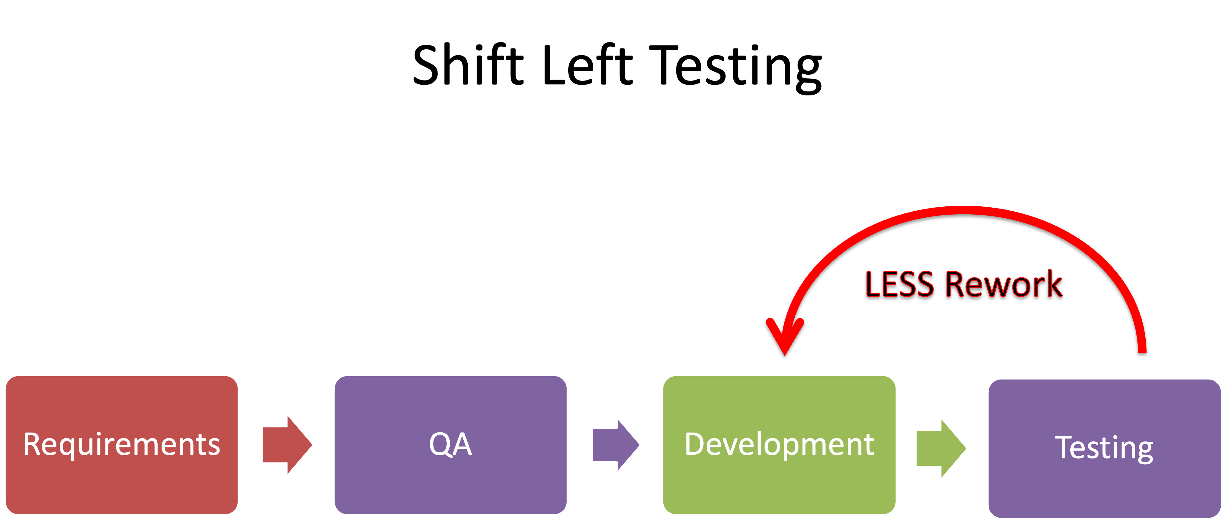 Diagram showing the difference between traditional QA and shift-left testing